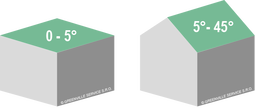 Rovná zelená střecha má sklon do 5°